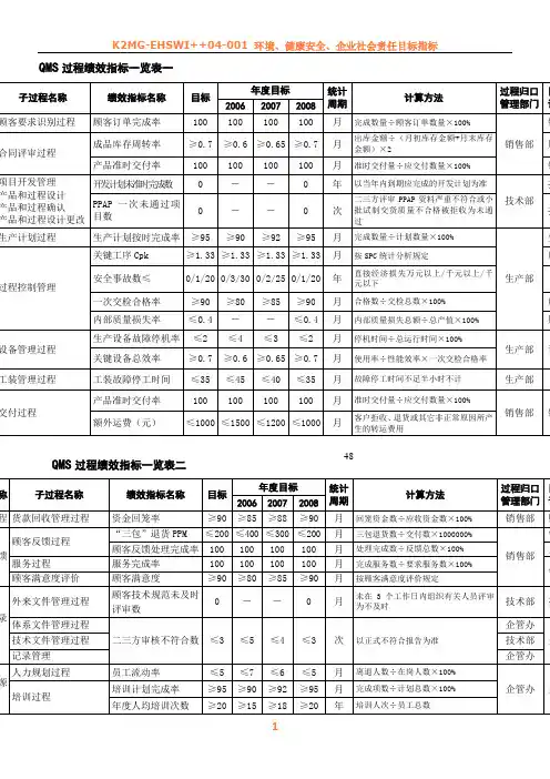 TS16949质量体系QMS过程绩效指标