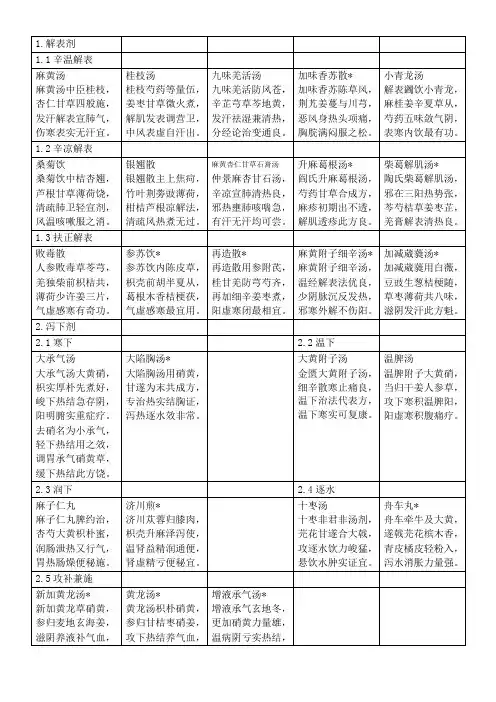 2013中医考研七版方歌(五版补充)打印版