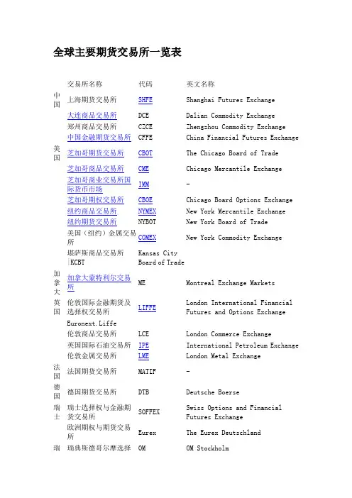 全球主要期货交易所一览表
