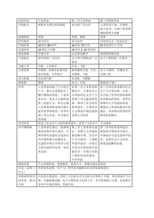 工业革命表格