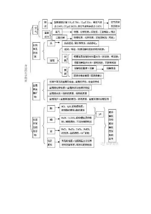 (完整版)初中化学思维导图(可编辑修改word版)