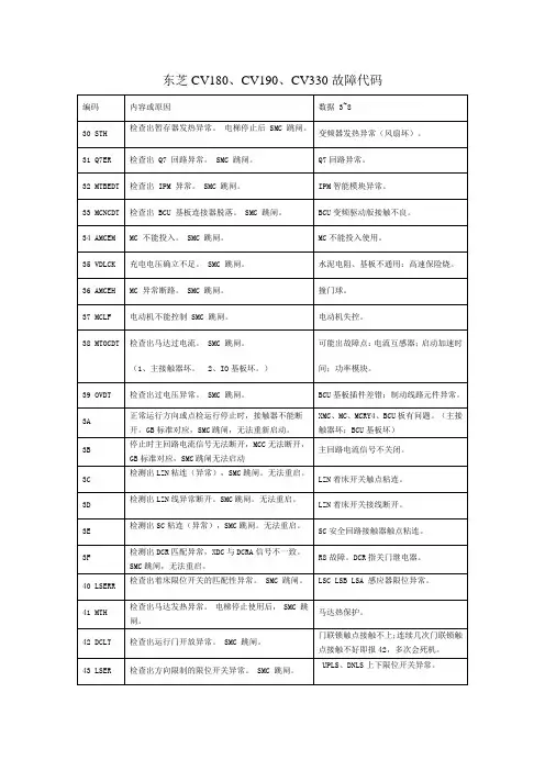 总结 东芝电梯CV 故障代码