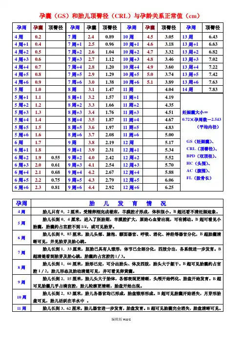 孕囊和胎儿顶臀径与孕龄关系正常值