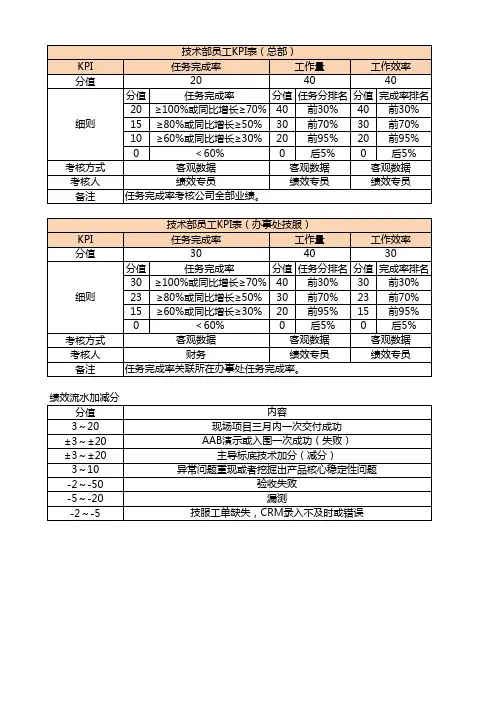 KPI参考
