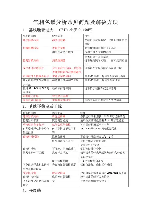 气相色谱分析中常见问题及解决方法