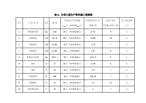 施工组织设计附表：6分项工程生产率和施工周期表
