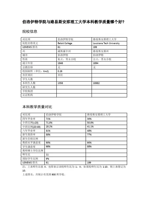 伯洛伊特学院与路易斯安那理工大学本科教学质量对比