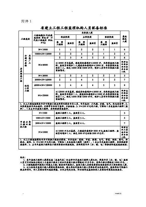 监理机构人员配备标准