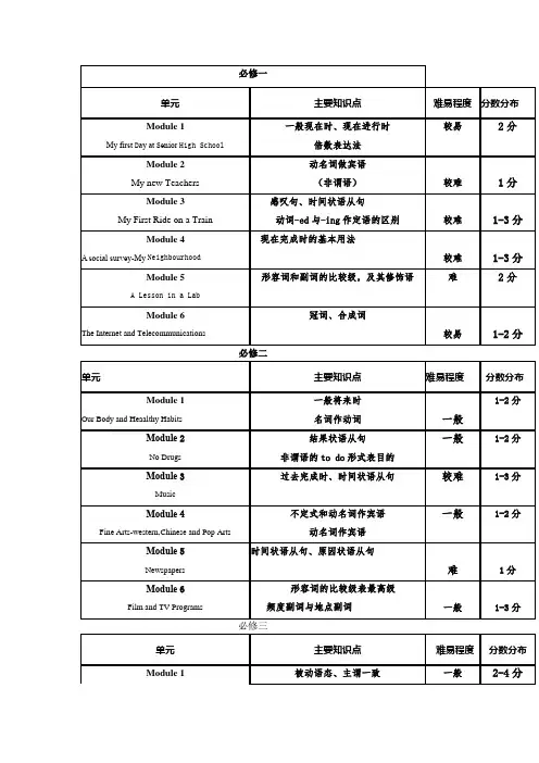 (人教版必修1-选修8)高中英语各单元知识点及占分比归纳