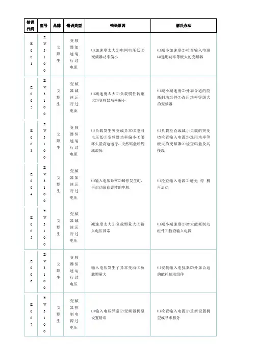 艾默生EV3100故障代码