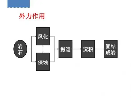 湘教版必修一 第二章 第二节 2.2地球表面形态(外力作用)(共64张PPT)