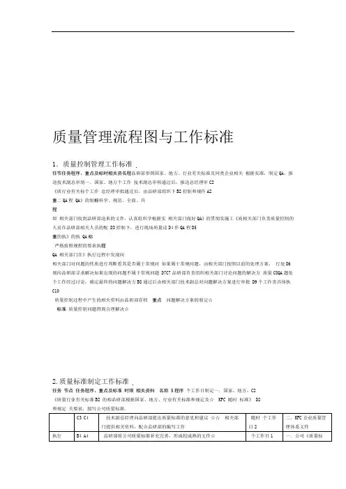 质量管理流程图与工作标准
