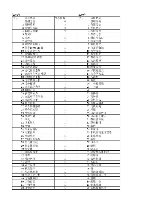 【国家自然科学基金】_量纲_基金支持热词逐年推荐_【万方软件创新助手】_20140729