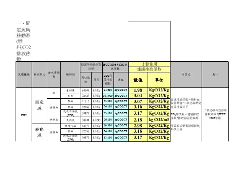 ISO14064 年温室气体盘查
