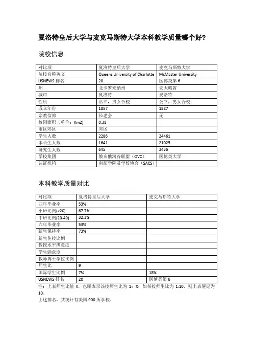 夏洛特皇后大学与麦克马斯特大学本科教学质量对比