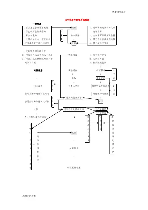 卫生行政处罚程序流程图
