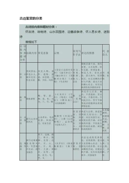古诗鉴赏的分类