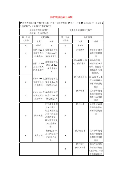 防护等级的划分标准