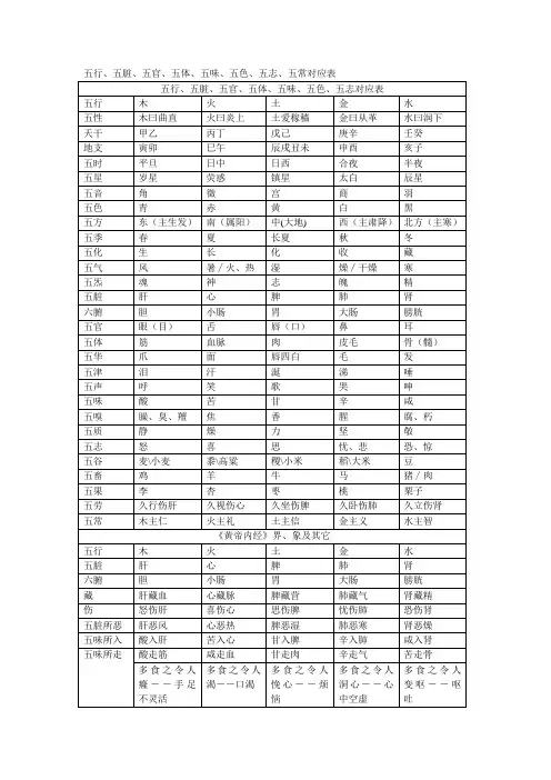 五行、五脏、五官、五体、五味、五色、五志、五常对应表格模板
