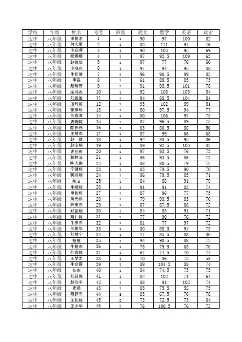 涉县西达中学2015年2月八年级成绩报表