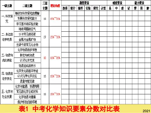 中考化学知识要素分数对比表PPT优秀资料