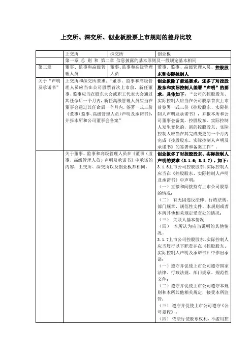 上交所、深交所、创业板股票上市规则de差异比较