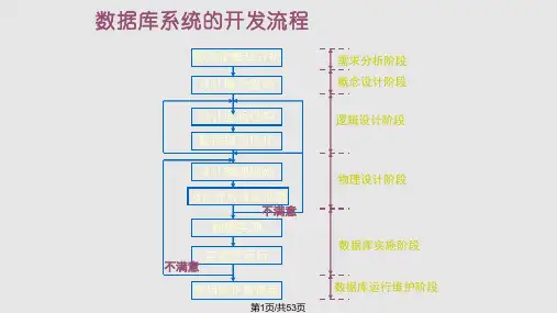 数据仓库的开发流程PPT课件