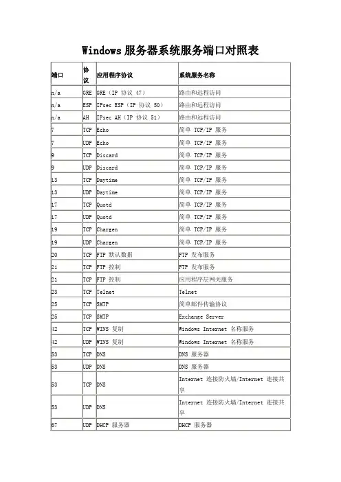 Windows服务器系统服务端口对照表