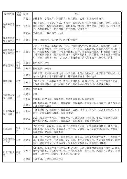 2020年河北省成人高考学校部分院校专业一览表