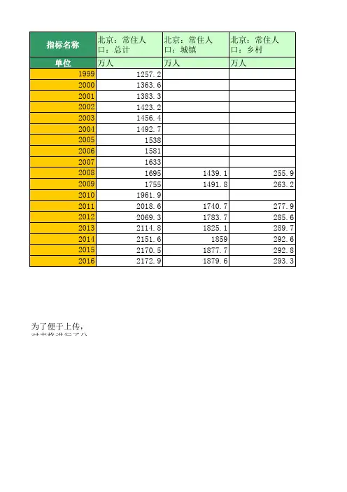 地区宏观数据：北京：人口数据(1999年至2016年)
