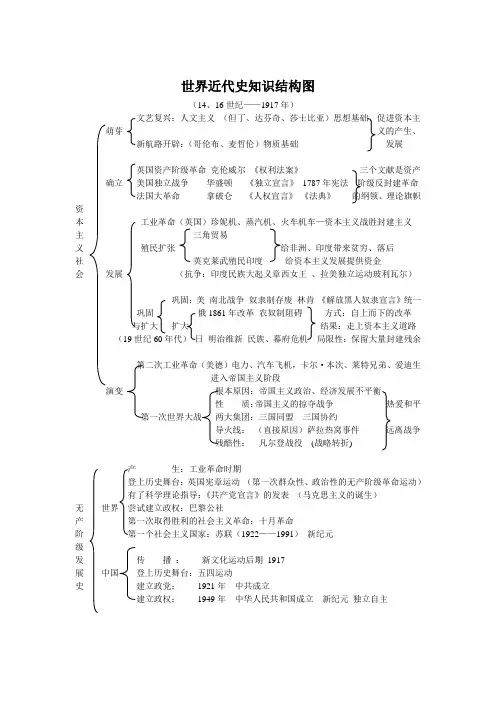 世界近代史知识结构图