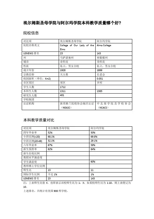 埃尔姆斯圣母学院与阿尔玛学院本科教学质量对比