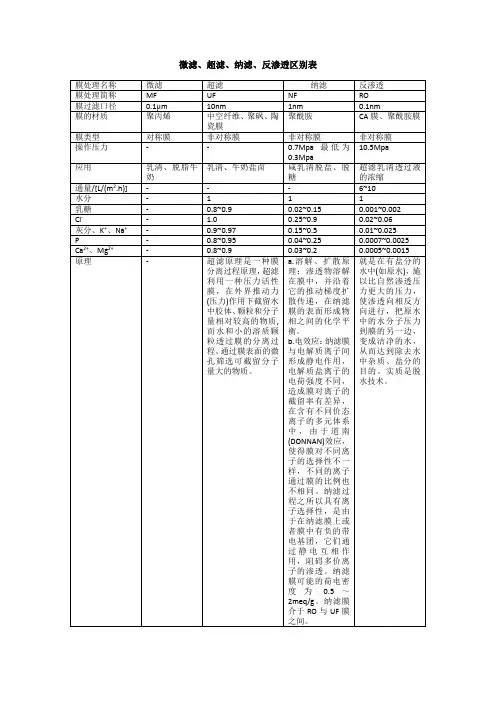 微滤超滤纳滤反渗透区别
