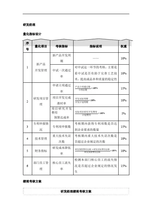 研发人员量化指标及绩效考核方案：研发经理、研发主管、研发专员