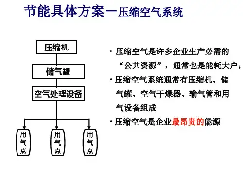节能培训-压缩空气系统
