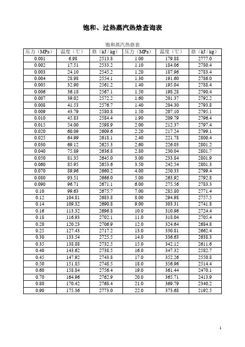 饱和、过热蒸汽热焓查询表