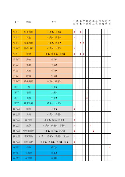 township梦想小镇攻略 配方明细表