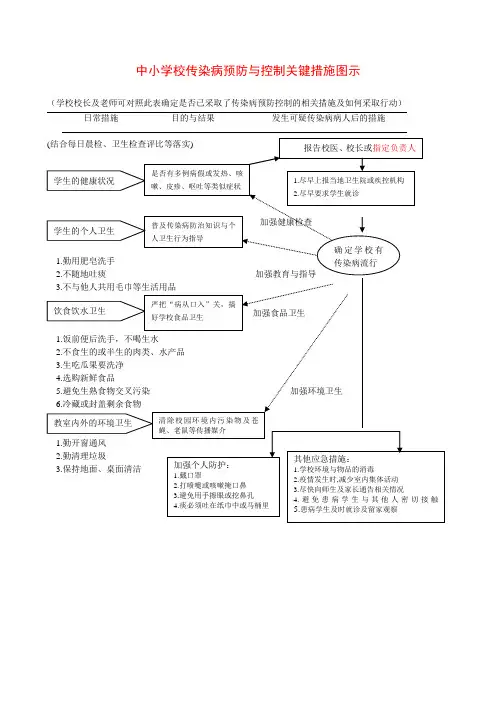 中小学校传染病预防与控制关键措施图示.