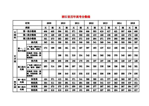 浙江省历年高考分数线