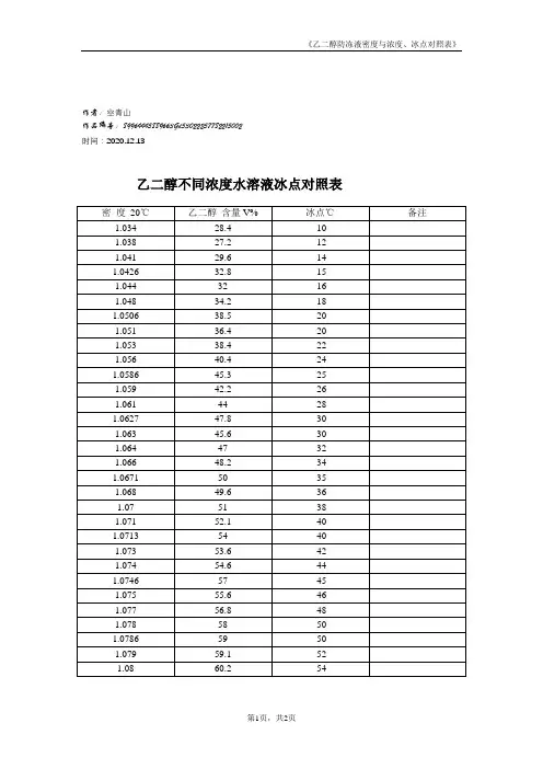 2020年乙二醇密度、浓度冰点对照表