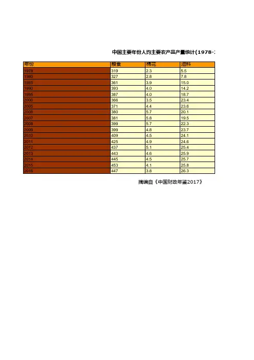 中国财政年鉴2017数据：中国主要年份人均主要农产品产量统计(1978-2016)