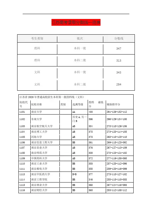 江苏高考录取分数线一览表