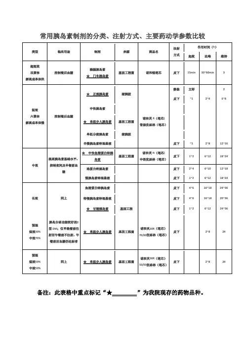 常用胰岛素制剂的分类