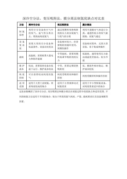 深冷空分法、变压吸附法、膜分离法制氮优缺点对比表