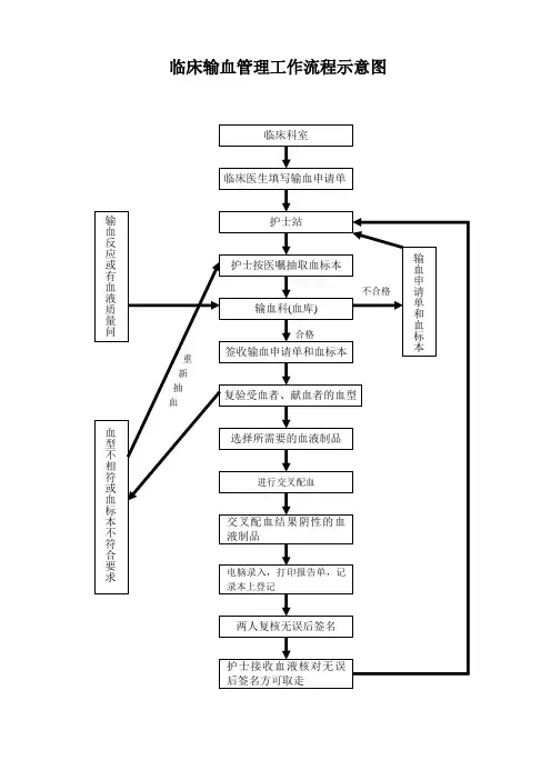 临床输血管理工作流程示意图汇编