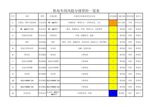 机电车间风险分级管控一览表参考模板范本