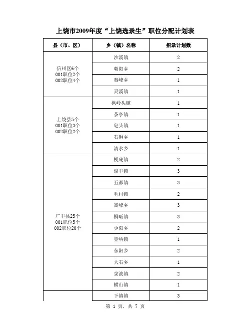 上饶市2009年度上饶选录生职位分配计划表xls