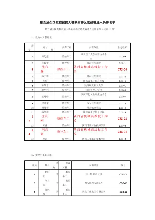 第五届全国数控技能大赛陕西赛区选拔赛晋级名单