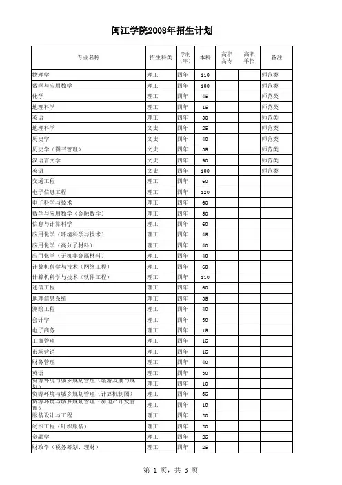 闽江学院2008福建省录取分数线