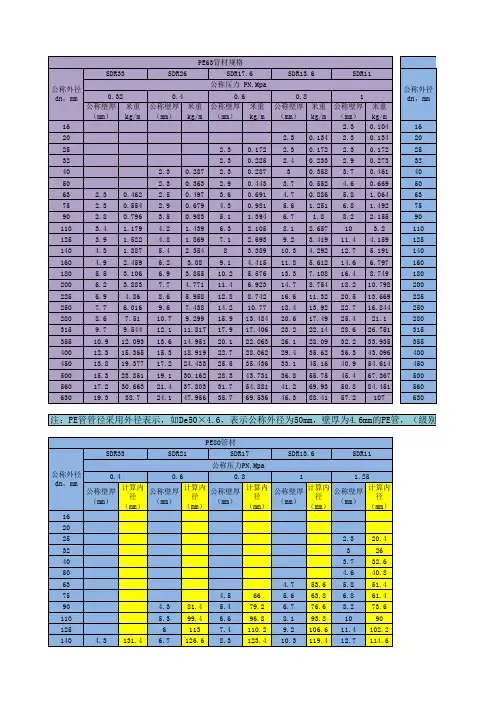 管材(PE、PVC-M、镀锌管、球墨铸铁管)规格表